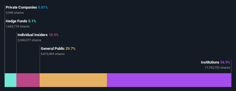 ownership-breakdown