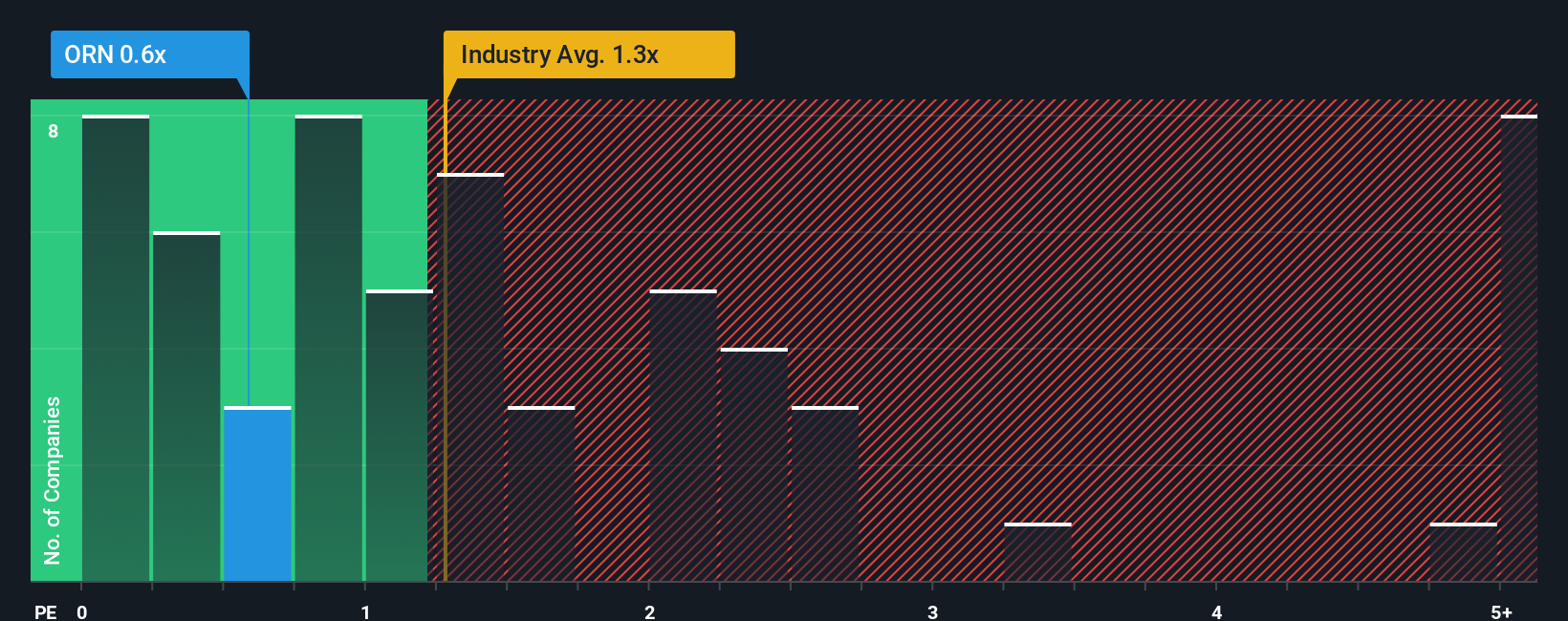 ps-multiple-vs-industry
