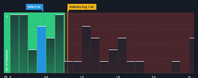 ps-multiple-vs-industry