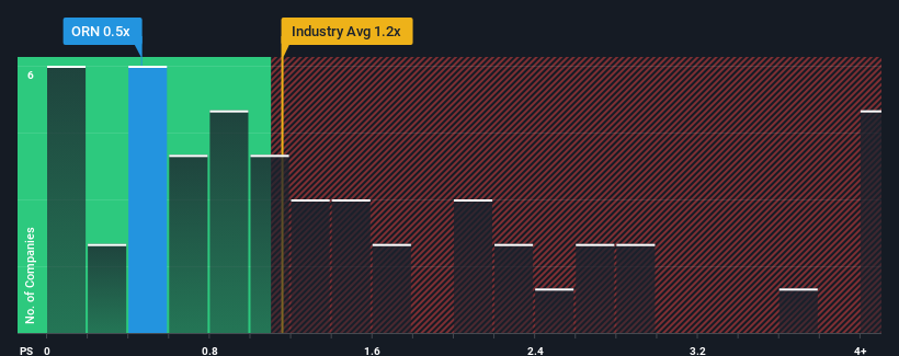 ps-multiple-vs-industry