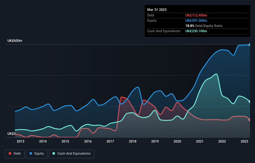 debt-equity-history-analysis