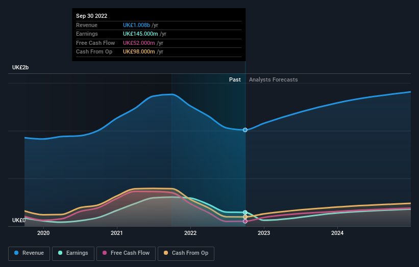 Kindred group deals share price