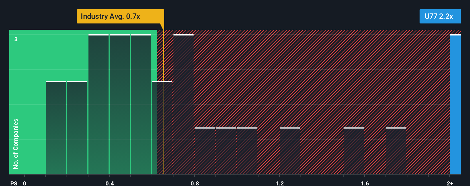 ps-multiple-vs-industry