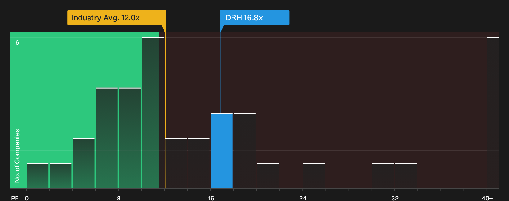 NasdaqGS:DRH P/E Ratio as at Sep 2026