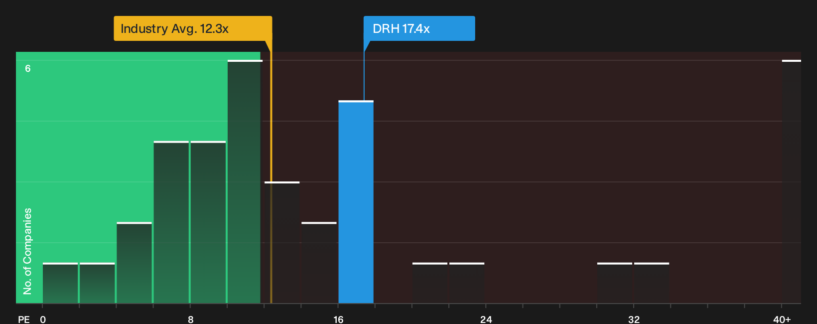 NasdaqGS:DRH P/E Ratio as at Oct 2026