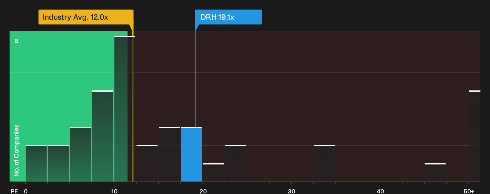 NasdaqGS:DRH P/E Ratio as at Oct 2026
