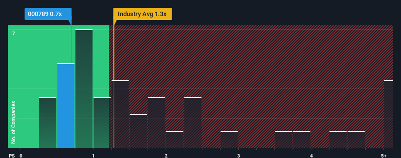 ps-multiple-vs-industry