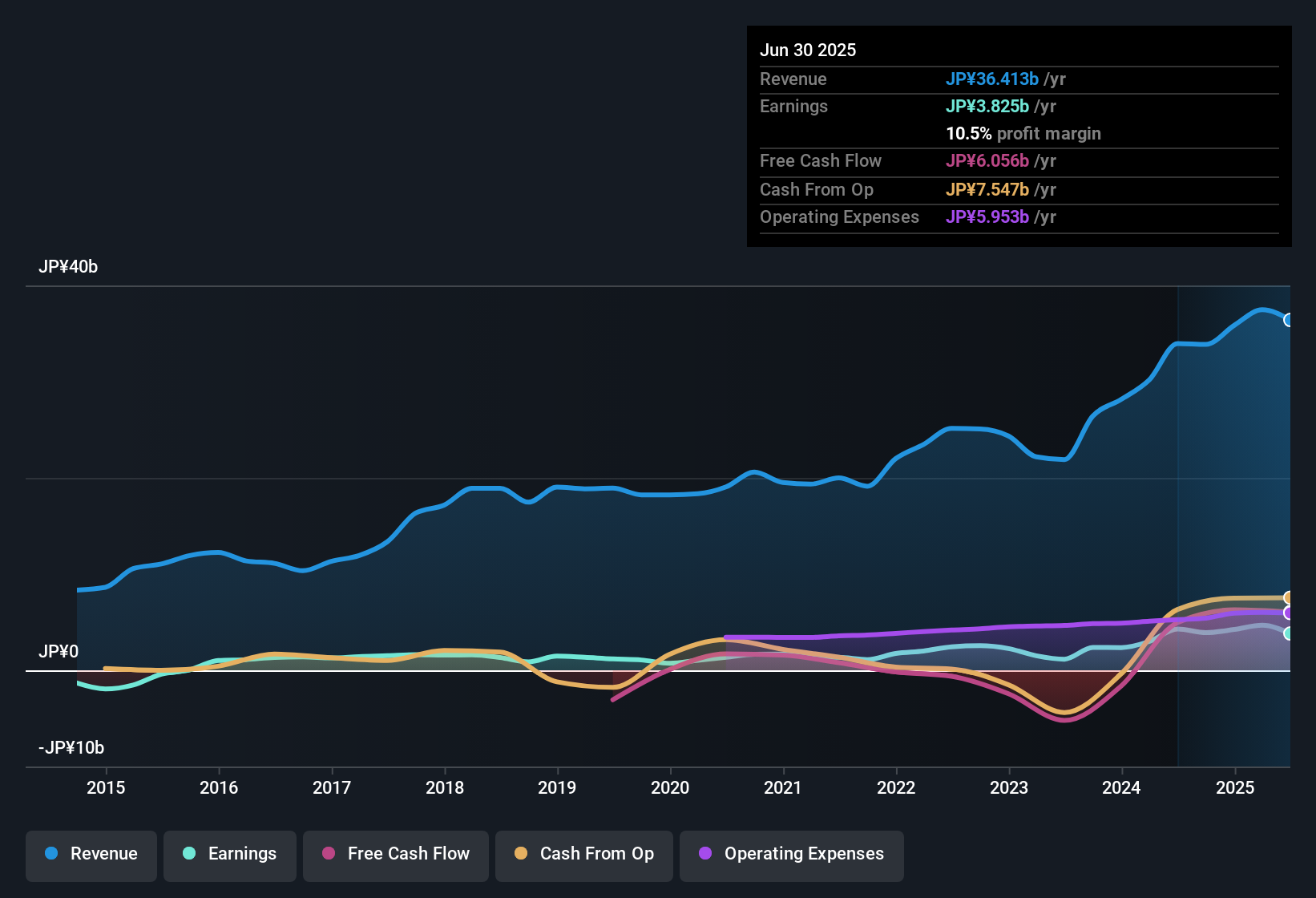 earnings-and-revenue-history