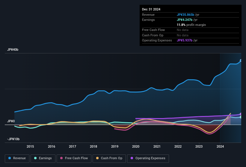 earnings-and-revenue-history