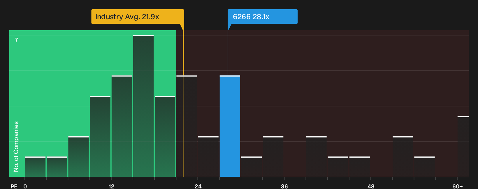 TSE:6266 P/E Ratio as at Sep 2026