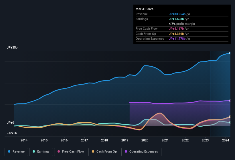 earnings-and-revenue-history