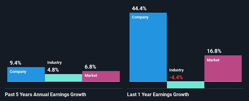 past-earnings-growth