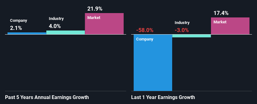 past-earnings-growth