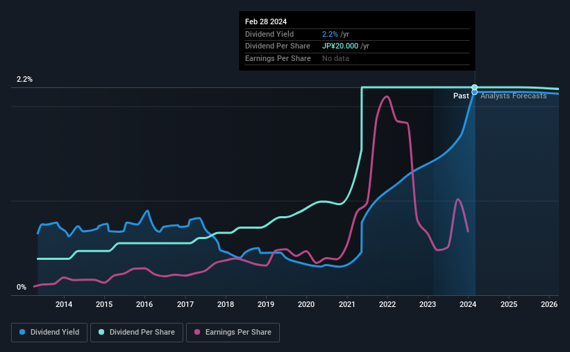 historic-dividend