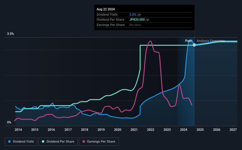 historic-dividend