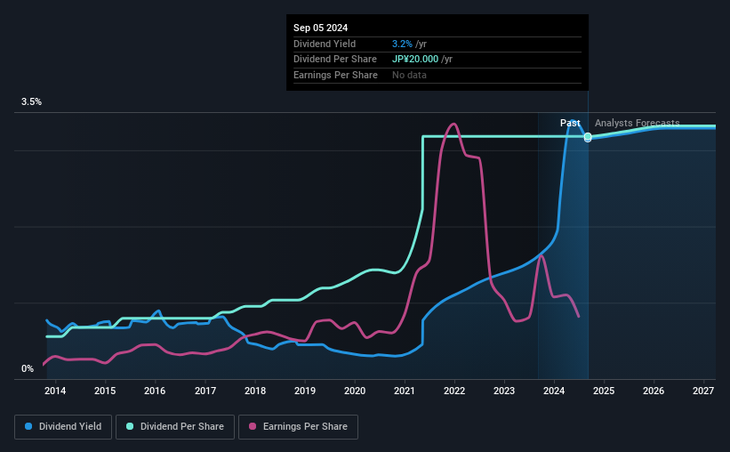 historic-dividend