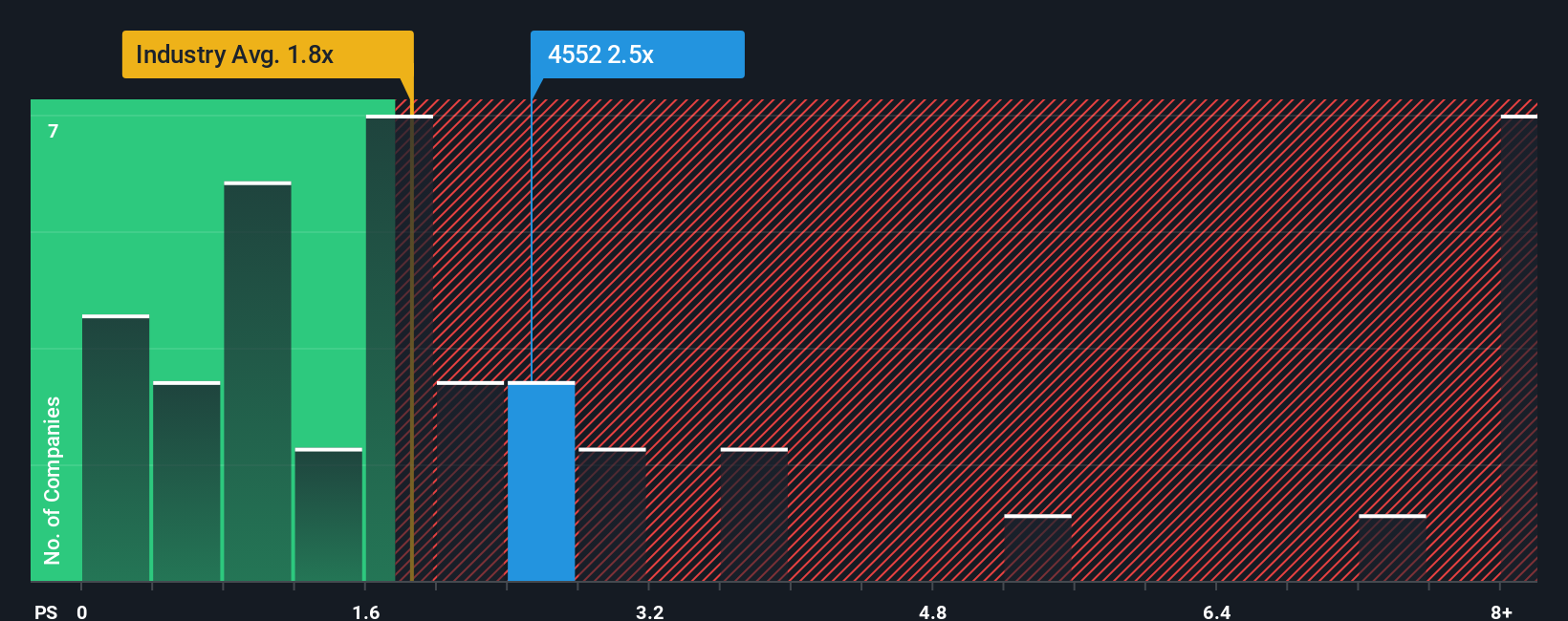 ps-multiple-vs-industry