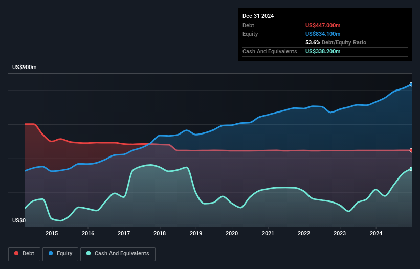 debt-equity-history-analysis