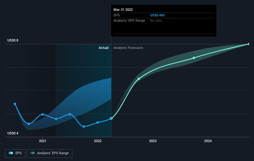 earnings-per-share-growth