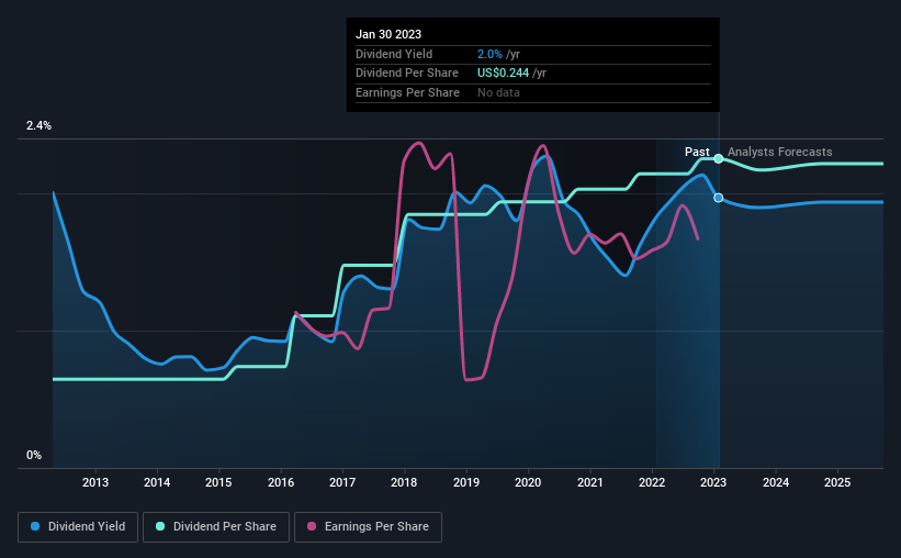 historic-dividend