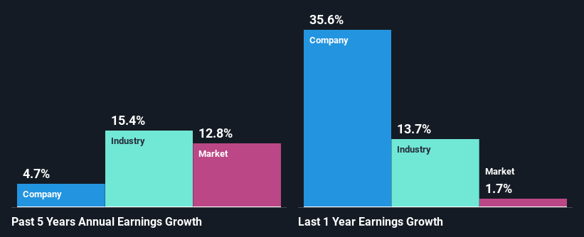 past-earnings-growth