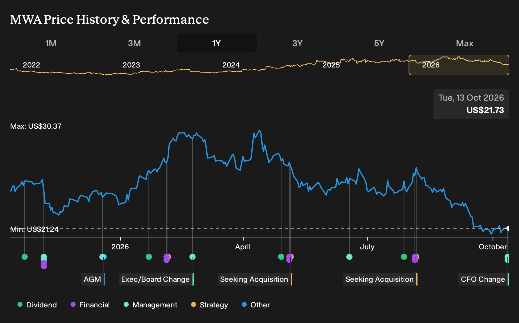 NYSE:MWA 1-Year Stock Price Chart