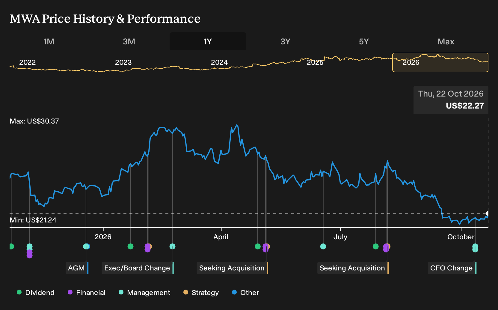 NYSE:MWA 1-Year Stock Price Chart