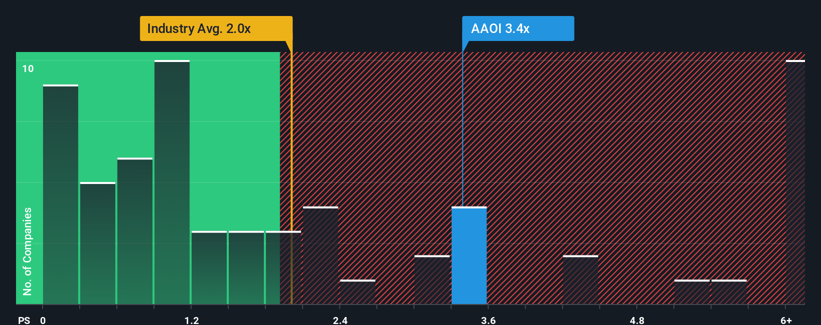 ps-multiple-vs-industry