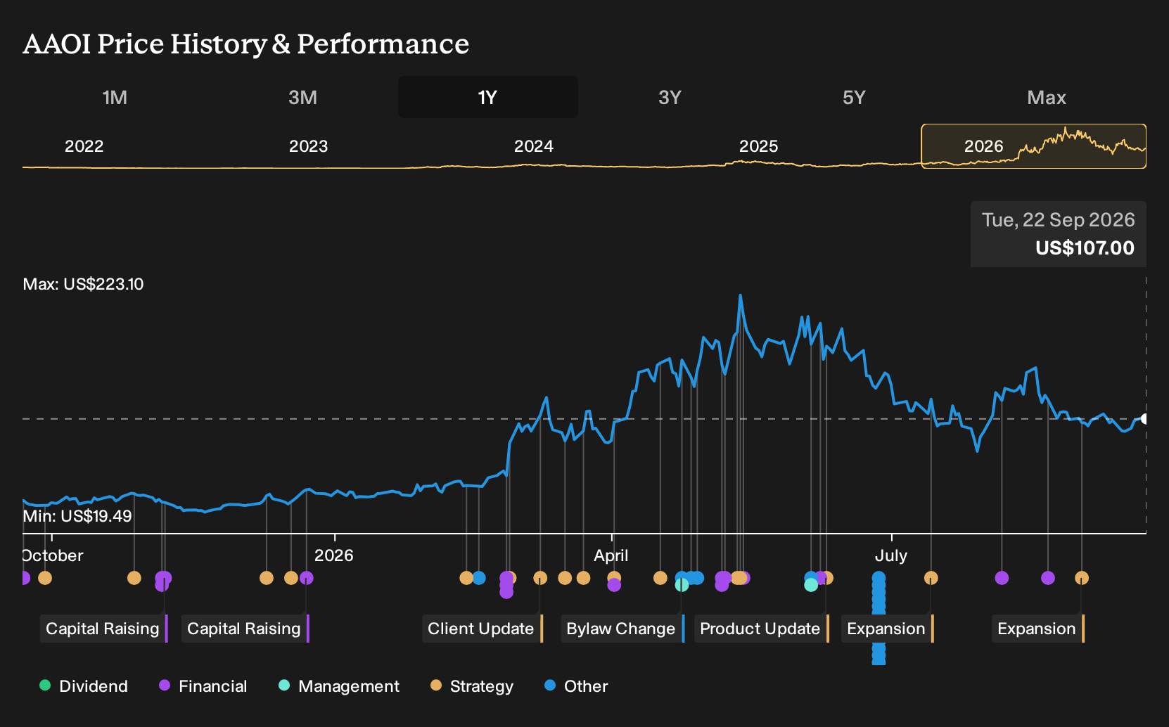 NasdaqGM:AAOI 1-Year Stock Price Chart