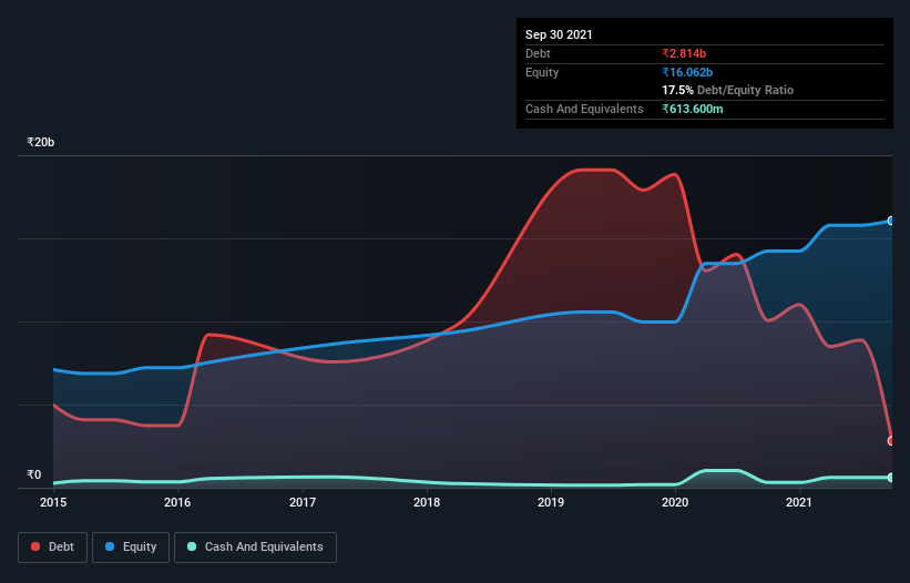 debt-equity-history-analysis