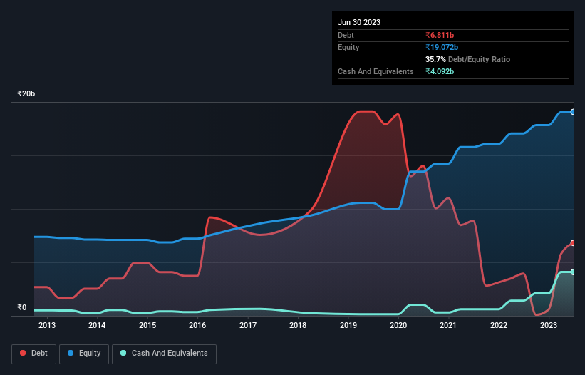 debt-equity-history-analysis