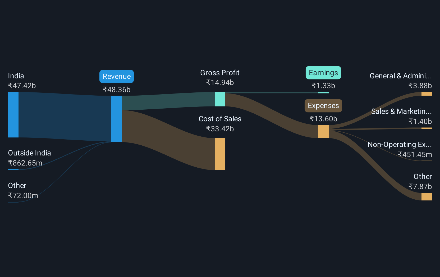 revenue-and-expenses-breakdown