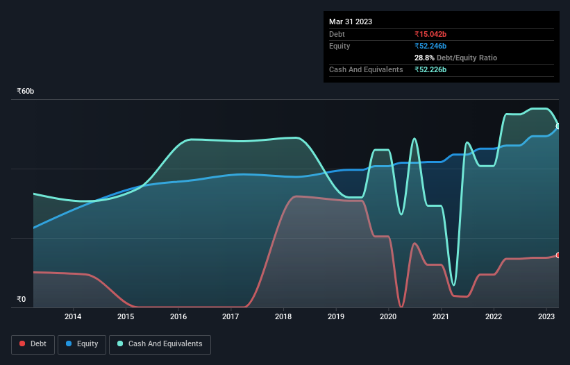 debt-equity-history-analysis