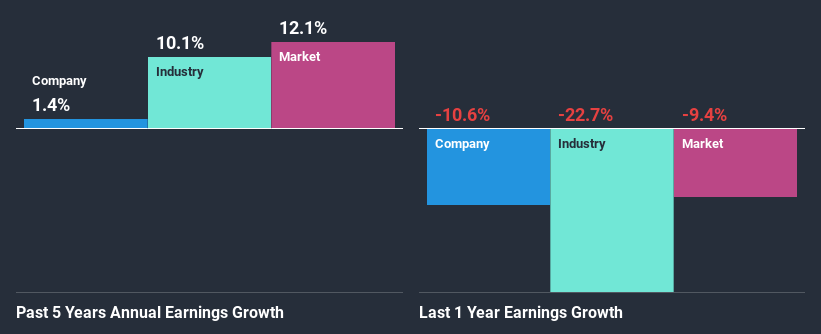 past-earnings-growth