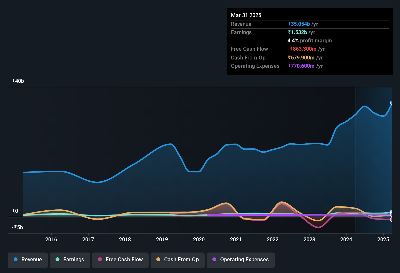 earnings-and-revenue-history