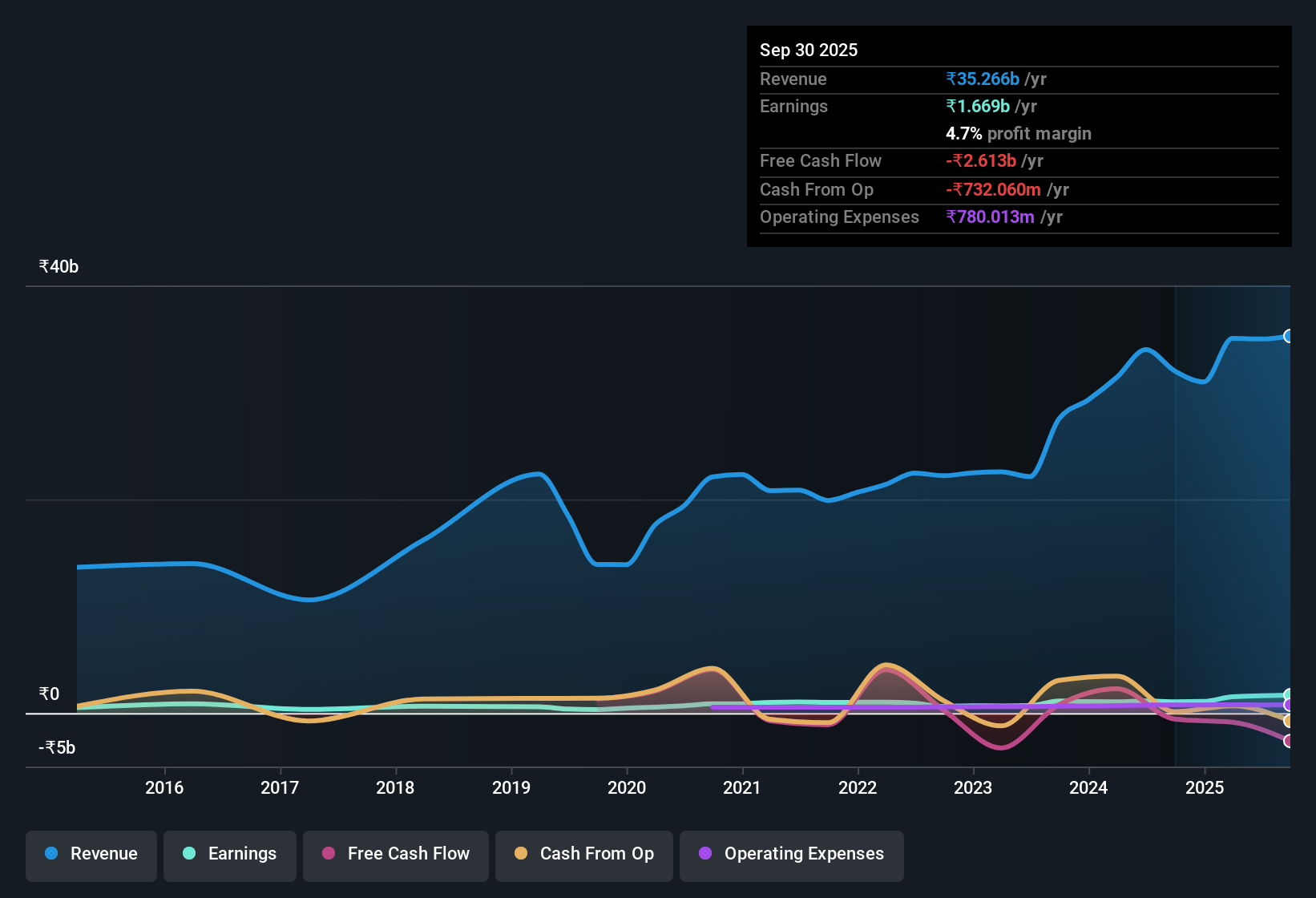 earnings-and-revenue-history