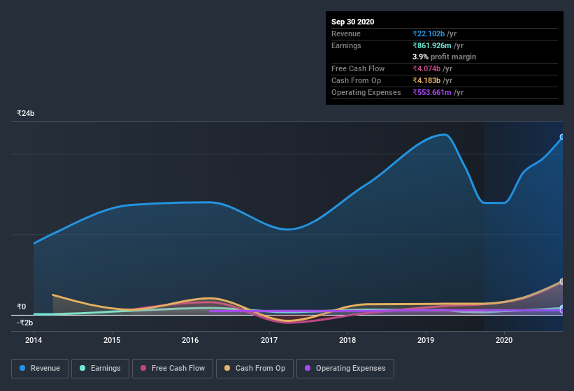 earnings-and-revenue-history