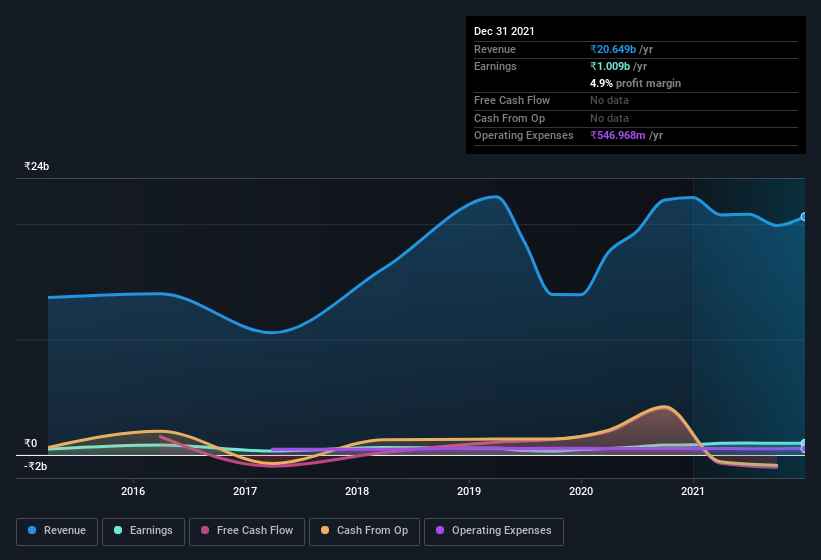 earnings-and-revenue-history