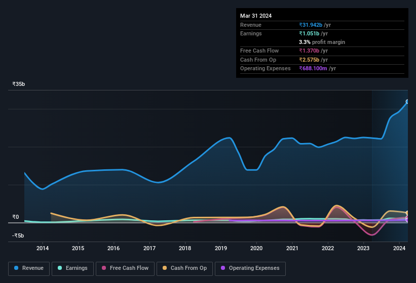 earnings-and-revenue-history