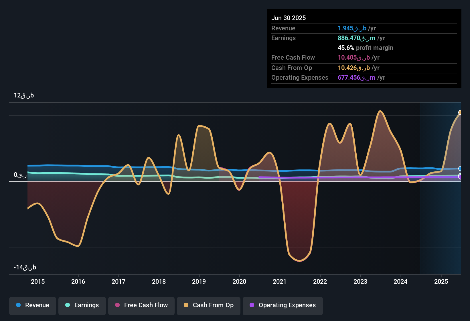 earnings-and-revenue-history