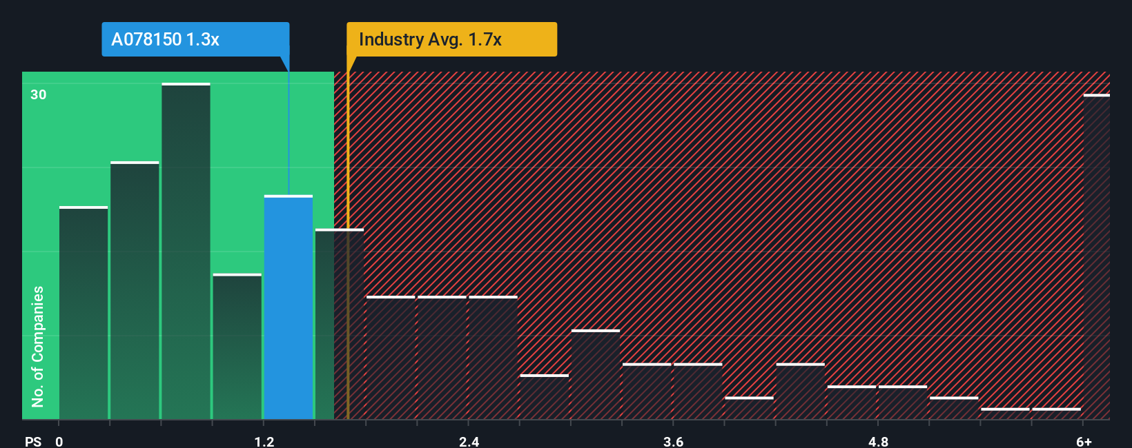 ps-multiple-vs-industry
