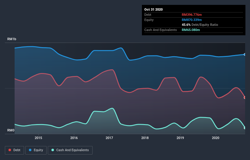 debt-equity-history-analysis