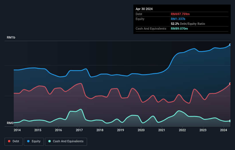 debt-equity-history-analysis