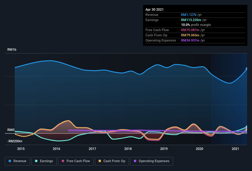 earnings-and-revenue-history