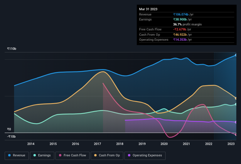 earnings-and-revenue-history