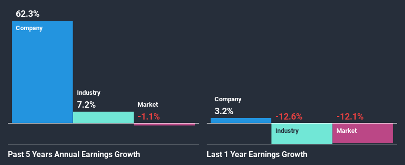 past-earnings-growth