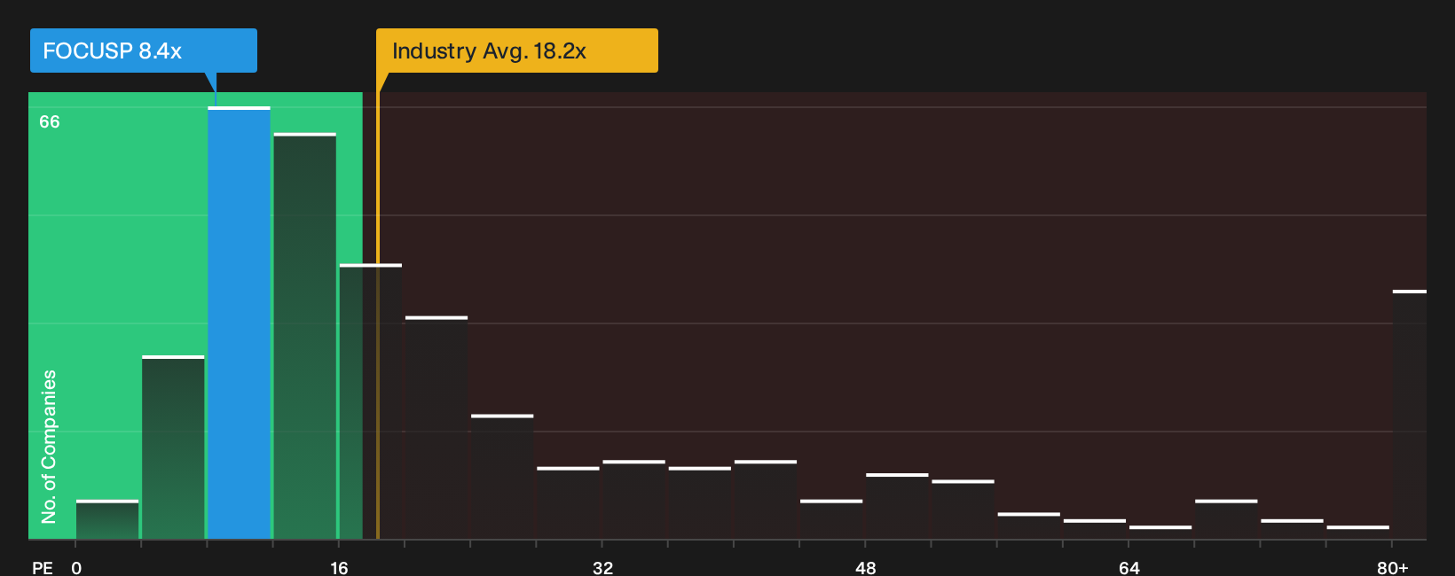 KLSE:FOCUSP P/E Ratio as at Oct 2026