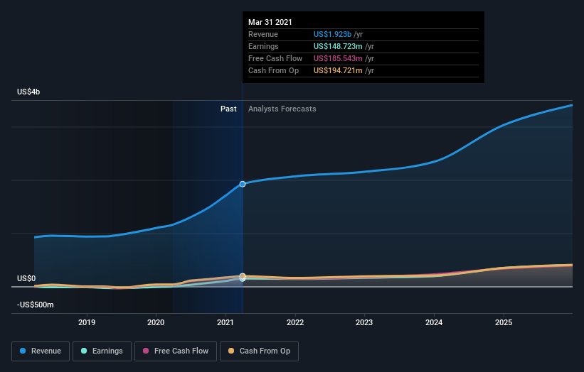 earnings-and-revenue-growth