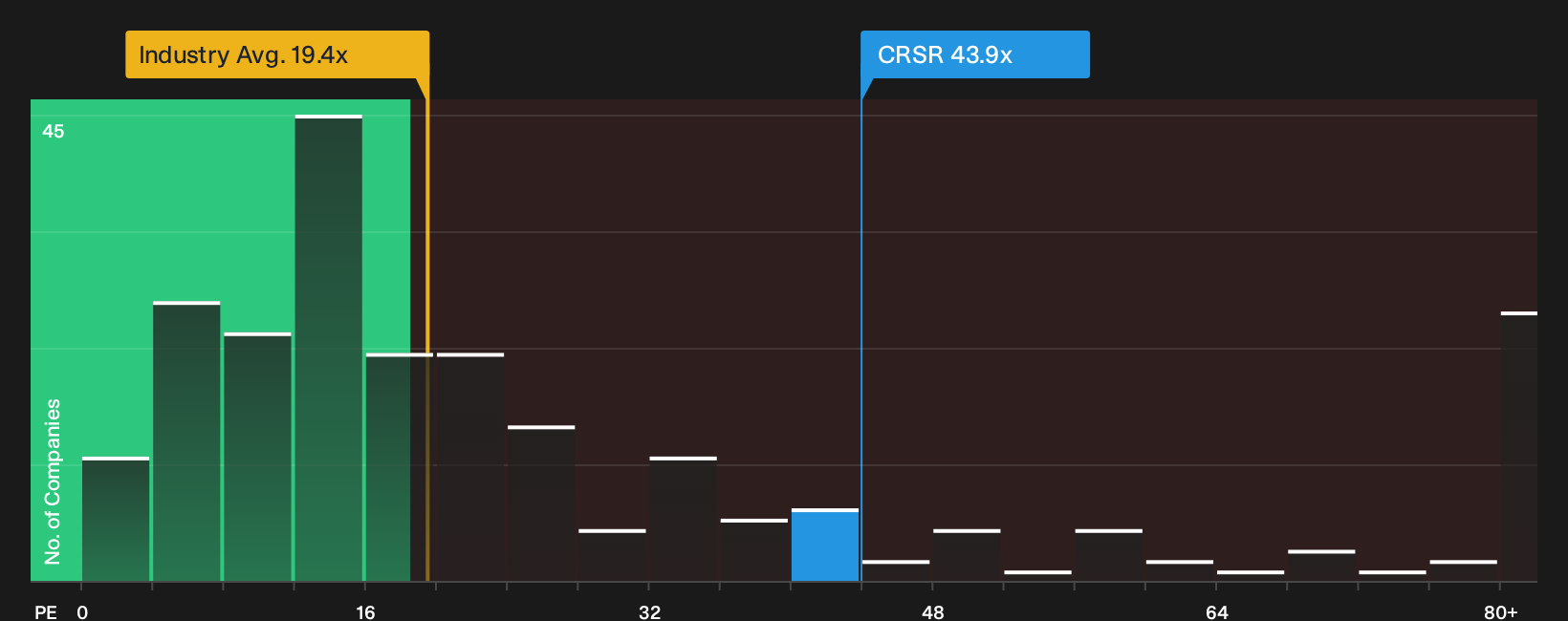 NasdaqGS:CRSR P/E Ratio as at Sep 2026