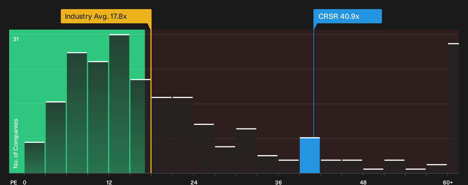 NasdaqGS:CRSR P/E Ratio as at Oct 2026